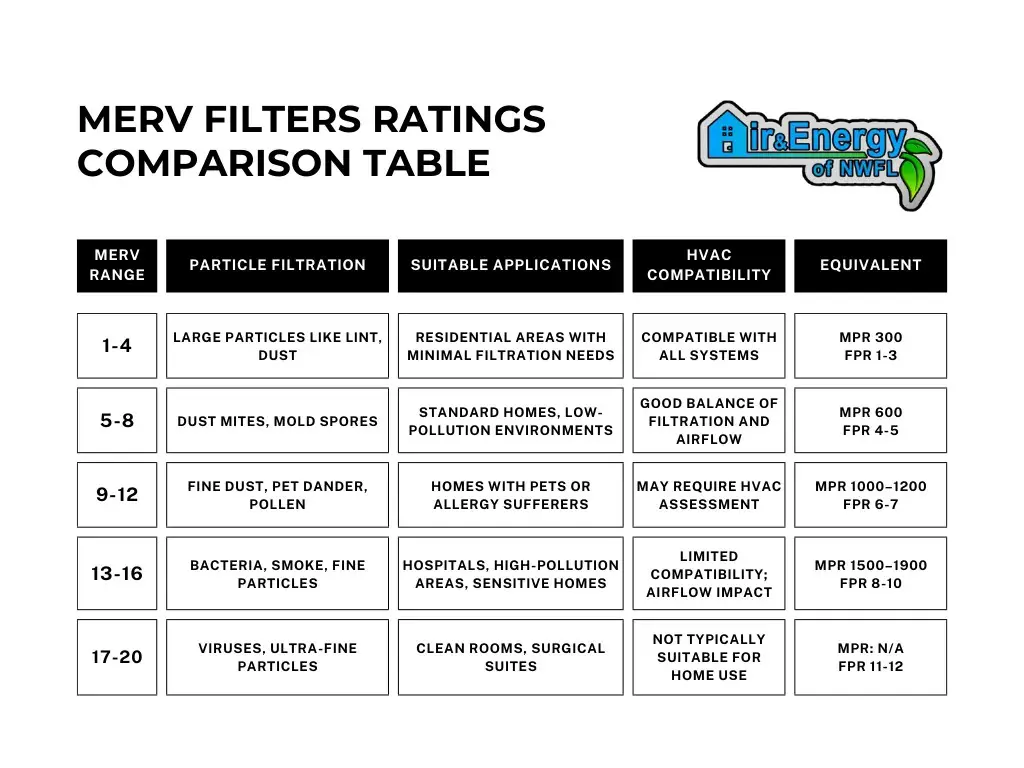 MERV Filters Ratings Comparison Table